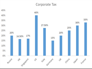 Is China corporate tax rate high or low?