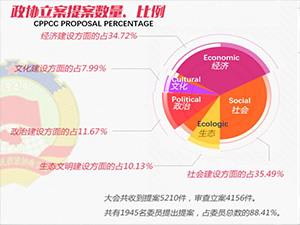 CPPCC/NPC: Less emphasys on economic issues, as I argued before