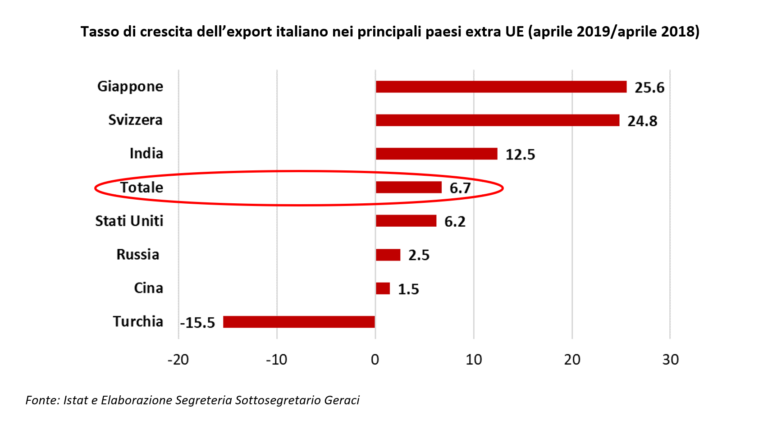 Italian exports to non-EU countries grow by 6.7%