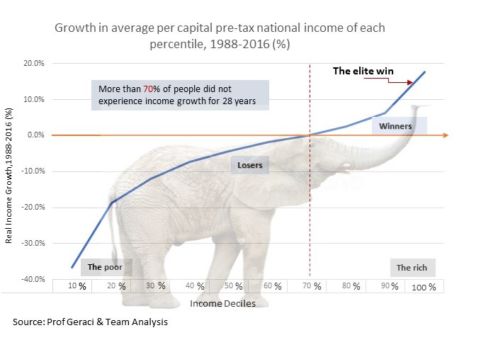 The Income polarisation myth? Even worse!
