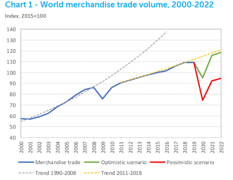 WTO prevede crollo commercio tra in -10% e -30%