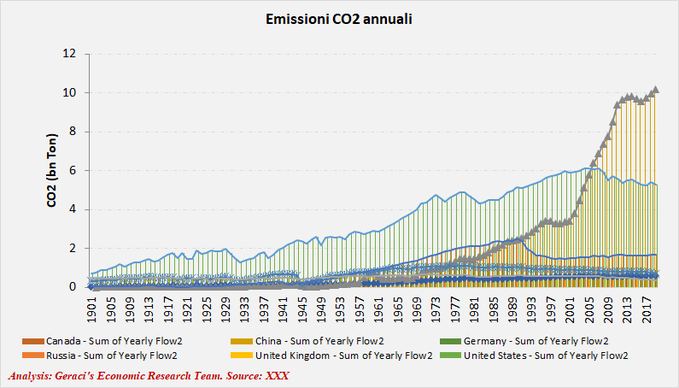 COP26: here is a complete set of graphs on CO2 emissions, presented in various ways