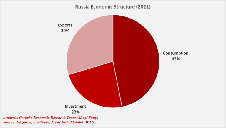 L’importanza del settore Energia per la Russia